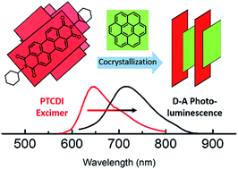 Graphical abstract: Donor–acceptor single cocrystal of coronene and perylene diimide: molecular self-assembly and charge-transfer photoluminescence