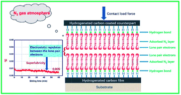 Graphical abstract: Superlubricity of hydrogenated carbon films in a nitrogen gas environment: adsorption and electronic interactions at the sliding interface