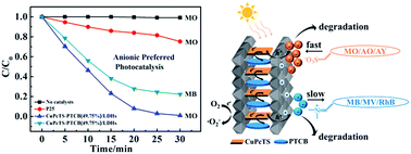 Graphical abstract: Two-dimensional confined electron donor–acceptor co-intercalated inorganic/organic nanocomposites: an effective photocatalyst for dye degradation