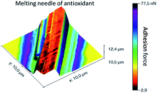 Graphical abstract: Exploring complex transitions between polymorphs on a small scale by coupling AFM, FTIR and DSC: the case of Irganox 1076® antioxidant
