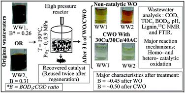 Graphical abstract: Performance assessment of activated carbon supported catalyst during catalytic wet oxidation of simulated pulping effluents generated from wood and bagasse based pulp and paper mills