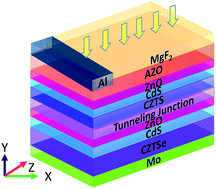 Graphical abstract: Proposition and computational analysis of a kesterite/kesterite tandem solar cell with enhanced efficiency