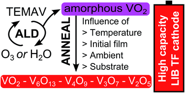 Graphical abstract: Atomic layer deposition of vanadium oxides for thin-film lithium-ion battery applications