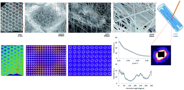 Graphical abstract: Probing the nano-scale architecture of diamond-patterned electrospun fibre mats by synchrotron small angle X-ray scattering