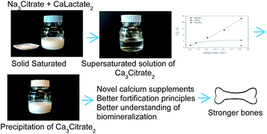 Graphical abstract: Spontaneous supersaturation of calcium citrate from simultaneous isothermal dissolution of sodium citrate and sparingly soluble calcium hydroxycarboxylates in water