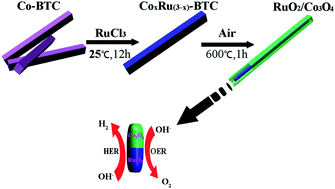 Graphical abstract: MOF-derived RuO2/Co3O4 heterojunctions as highly efficient bifunctional electrocatalysts for HER and OER in alkaline solutions