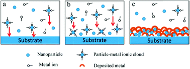 Graphical abstract: A review on the application of inorganic nanoparticles in chemical surface coatings on metallic substrates