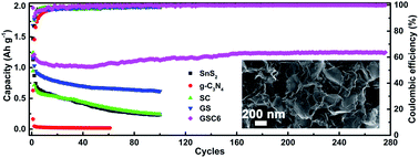 Graphical abstract: Highly interdigitated and porous architected ternary composite of SnS2, g-C3N4, and reduced graphene oxide (rGO) as high performance lithium ion battery anodes