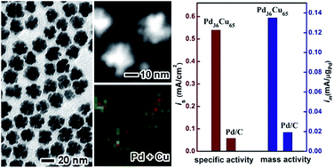 Graphical abstract: PdCu alloy nanodendrites with tunable composition as highly active electrocatalysts for methanol oxidation
