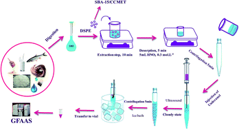 Graphical abstract: Simultaneous determination of ultra-low traces of lead and cadmium in food and environmental samples using dispersive solid-phase extraction (DSPE) combined with ultrasound-assisted emulsification microextraction based on the solidification of floating organic drop (UAEME-SFO) followed by GFAAS