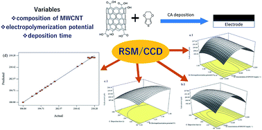Graphical abstract: Optimization of peak current of poly(3,4-ethylenedioxythiophene)/multi-walled carbon nanotube using response surface methodology/central composite design
