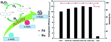 Graphical abstract: Performance of bimetallic PdRu catalysts supported on gamma alumina for 2-ethylanthraquinone hydrogenation