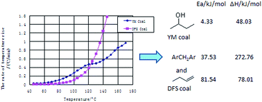 Graphical abstract: Study on the differences in the oxidation characters of two chinese coals