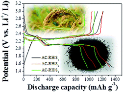Graphical abstract: Activated carbon with hierarchical micro–mesoporous structure obtained from rice husk and its application for lithium–sulfur batteries