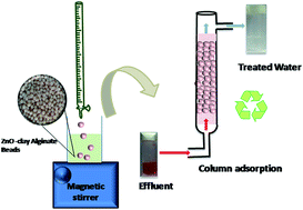 Graphical abstract: Impregnation of zinc oxide modified clay over alginate beads: a novel material for the effective removal of congo red from wastewater