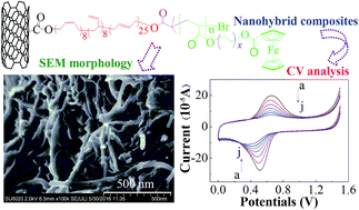 Graphical abstract: Electrochemical determination of trace pesticide residues based on multiwalled carbon nanotube grafted acryloyloxy ferrocene carboxylates with different spacers