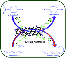 Graphical abstract: A facile synthesis of Cu–Ni bimetallic nanoparticle supported organo functionalized graphene oxide as a catalyst for selective hydrogenation of p-nitrophenol and cinnamaldehyde