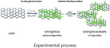 Graphical abstract: Preparation of high antistatic HDPE/polyaniline encapsulated graphene nanoplatelet composites by solution blending
