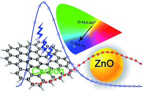 Graphical abstract: Fluorescence of ZnO/carbon mixture and application in acid rain detection