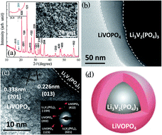 Graphical abstract: Core–shell-structured Li3V2(PO4)3–LiVOPO4 nanocomposites cathode for high-rate and long-life lithium-ion batteries