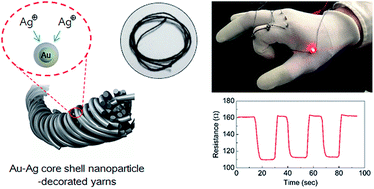 Graphical abstract: Solution-processed Au–Ag core–shell nanoparticle-decorated yarns for human motion monitoring