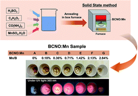 Graphical abstract: A red emitting of manganese-doped boron carbon oxynitride (BCNO) phosphor materials: facile approach and photoluminescence properties