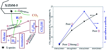 Graphical abstract: Effect of metal on the methanol to aromatics conversion over modified ZSM-5 in the presence of carbon dioxide