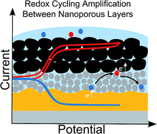 Graphical abstract: Three-dimensional inkjet-printed redox cycling sensor