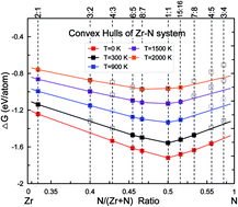 Graphical abstract: First-principles study of Zr–N crystalline phases: phase stability, electronic and mechanical properties