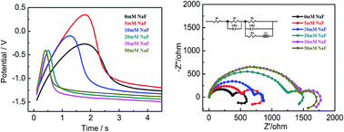 Graphical abstract: The effects of NaF concentration on electrochemical and corrosion behavior of AZ31B magnesium alloy in a composite electrolyte