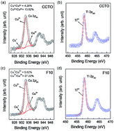 Graphical abstract: Improved giant dielectric properties of CaCu3Ti4O12 via simultaneously tuning the electrical properties of grains and grain boundaries by F− substitution