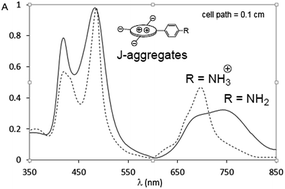 Graphical abstract: Hyperporphyrin effects extended into a J-aggregate supramolecular structure in water