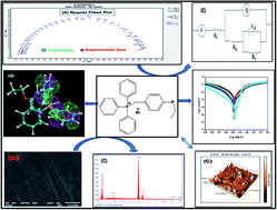 Graphical abstract: Ionic salt (4-ethoxybenzyl)-triphenylphosphonium bromide as a green corrosion inhibitor on mild steel in acidic medium: experimental and theoretical evaluation