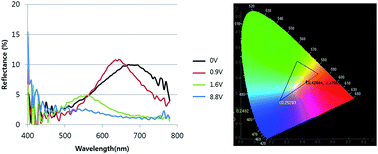 Graphical abstract: Stimuli-responsive magneto-/electro-chromatic color-tunable hydrophobic surface modified Fe3O4@SiO2 core–shell nanoparticles for reflective display approaches