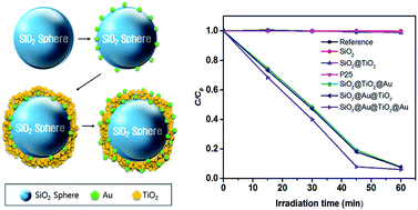 Graphical abstract: Design of gold nanoparticles-decorated SiO2@TiO2 core/shell nanostructures for visible light-activated photocatalysis
