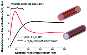 Graphical abstract: Plasmon enhanced light absorption in aluminium@Hematite core shell hybrid nanocylinders: the critical role of length