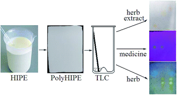Graphical abstract: Polymerized high internal phase emulsion monolithic material: a novel stationary phase of thin layer chromatography
