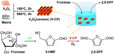 Graphical abstract: Cascade catalysis via dehydration and oxidation: one-pot synthesis of 2,5-diformylfuran from fructose using acid and V2O5/ceramic catalysts