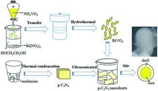 Graphical abstract: Synthesis and characterization of a core–shell BiVO4@g-C3N4 photo-catalyst with enhanced photocatalytic activity under visible light irradiation