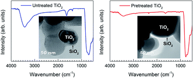 Graphical abstract: Room-temperature pulsed CVD-grown SiO2 protective layer on TiO2 particles for photocatalytic activity suppression