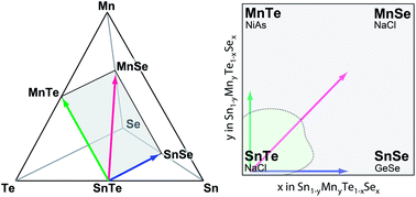 Graphical abstract: Solubility limits in quaternary SnTe-based alloys