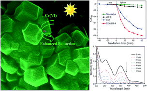 Graphical abstract: Integration of nanosized ZIF-8 particles onto mesoporous TiO2 nanobeads for enhanced photocatalytic activity