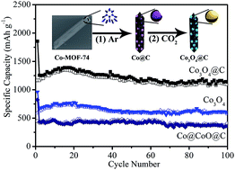 Graphical abstract: Fabrication of Co3O4 nanoparticles in thin porous carbon shells from metal–organic frameworks for enhanced electrochemical performance