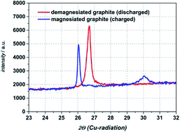 Graphical abstract: Intercalation behaviour of magnesium into natural graphite using organic electrolyte systems