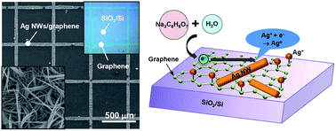 Graphical abstract: Direct and self-selective synthesis of Ag nanowires on patterned graphene