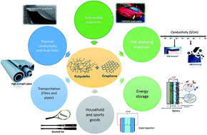 Graphical abstract: Polyolefin/graphene nanocomposites: a review