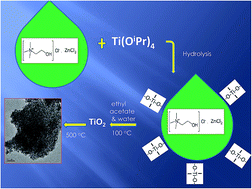 Graphical abstract: Choline chloride–zinc chloride ionic liquid as a green template for the sol–gel synthesis of mesoporous titania