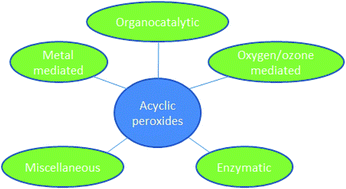 Graphical abstract: Advances in the synthesis of acyclic peroxides