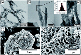 Graphical abstract: Titania nanotube stabilized BiOCl nanoparticles in visible-light photocatalysis