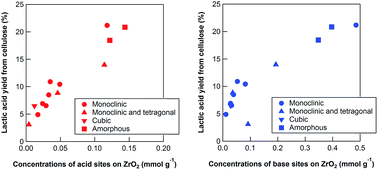 Graphical abstract: Conversion of cellulose into lactic acid using zirconium oxide catalysts